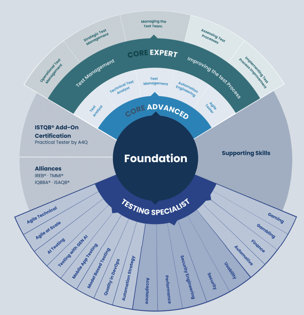 Portafolio de certificaciones ISTQB: Foundation al centro; Core Advanced y Core Expert arriba; Testing Specialist abajo; Add-On y Alliances a la izquierda